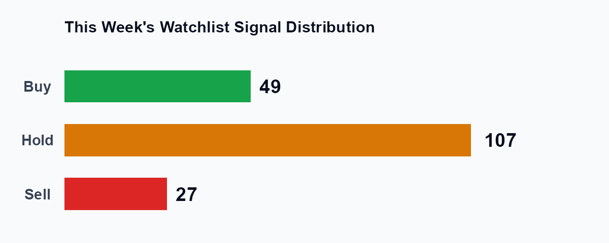 Buy/Hold/Sell distribution across the StreetBriefs watchlist