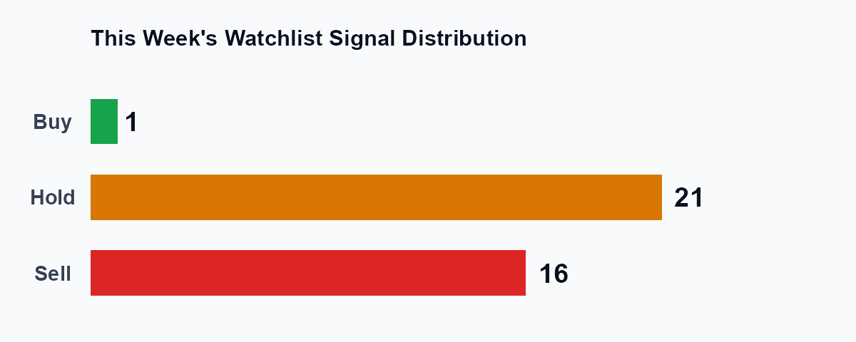 Buy/Hold/Sell distribution across the StreetBriefs watchlist