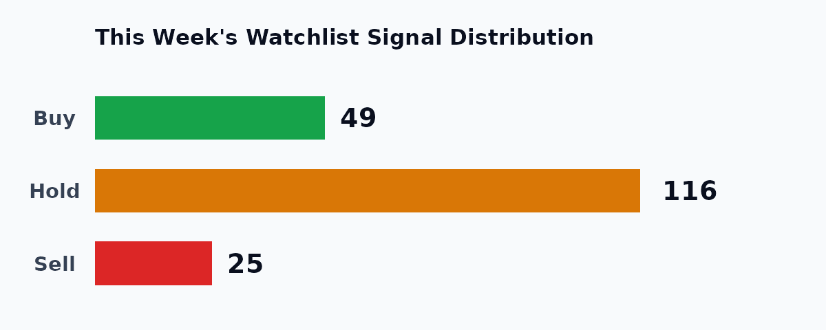 Buy/Hold/Sell distribution across the StreetBriefs watchlist